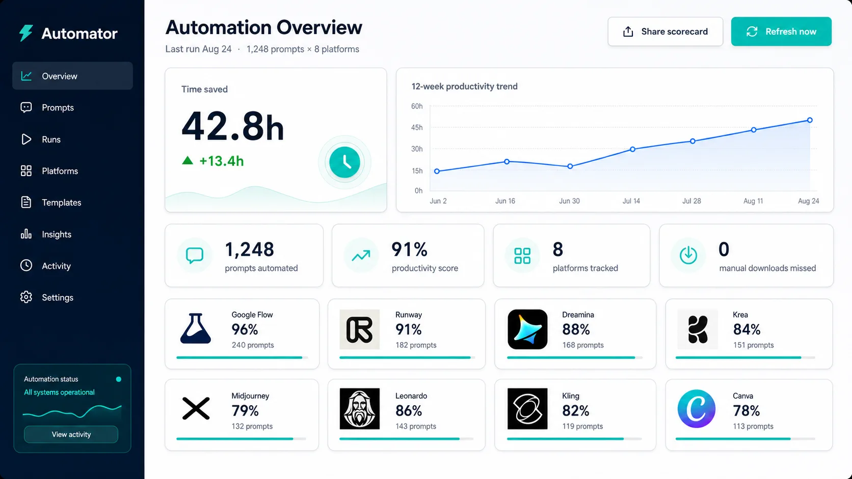 Automation overview dashboard: time saved, productivity trend, and per-platform scores